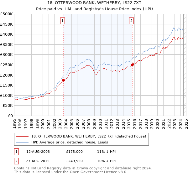 18, OTTERWOOD BANK, WETHERBY, LS22 7XT: Price paid vs HM Land Registry's House Price Index