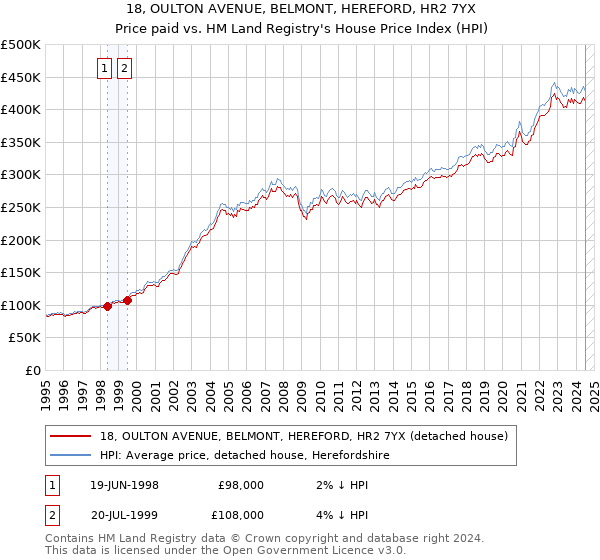 18, OULTON AVENUE, BELMONT, HEREFORD, HR2 7YX: Price paid vs HM Land Registry's House Price Index