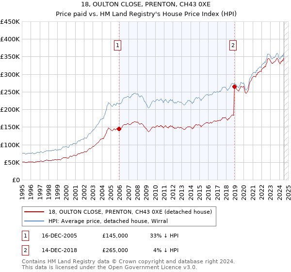 18, OULTON CLOSE, PRENTON, CH43 0XE: Price paid vs HM Land Registry's House Price Index