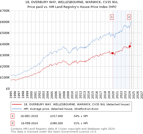 18, OVERBURY WAY, WELLESBOURNE, WARWICK, CV35 9UL: Price paid vs HM Land Registry's House Price Index