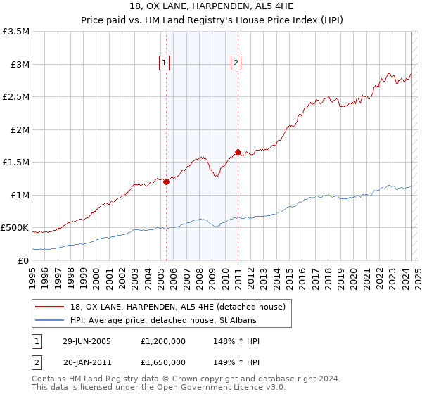 18, OX LANE, HARPENDEN, AL5 4HE: Price paid vs HM Land Registry's House Price Index