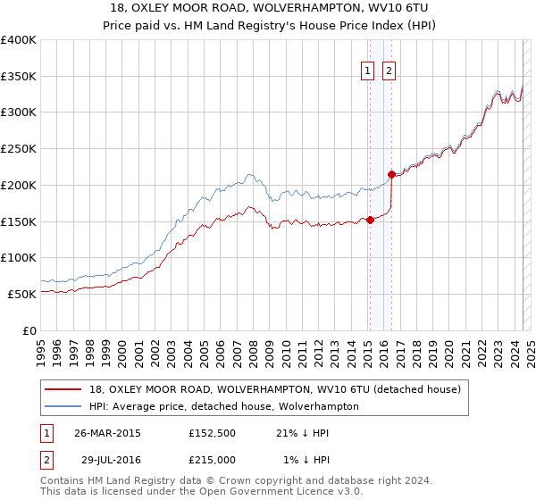 18, OXLEY MOOR ROAD, WOLVERHAMPTON, WV10 6TU: Price paid vs HM Land Registry's House Price Index