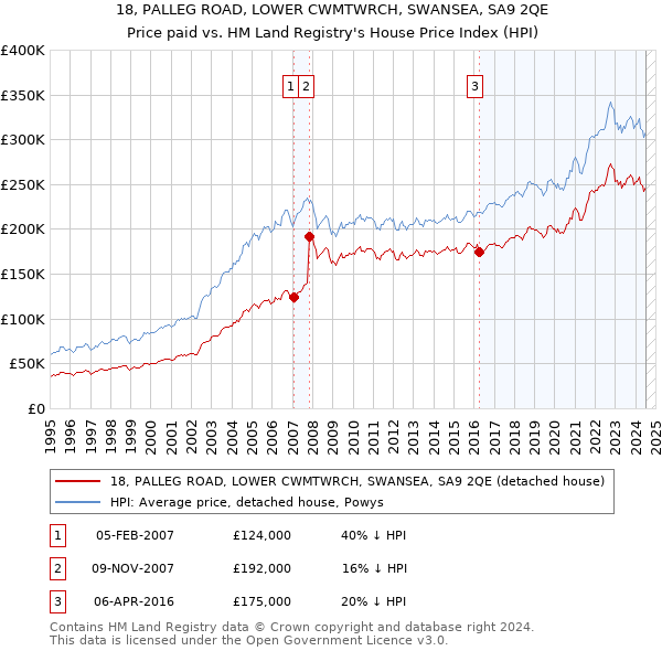 18, PALLEG ROAD, LOWER CWMTWRCH, SWANSEA, SA9 2QE: Price paid vs HM Land Registry's House Price Index