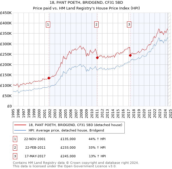 18, PANT POETH, BRIDGEND, CF31 5BD: Price paid vs HM Land Registry's House Price Index