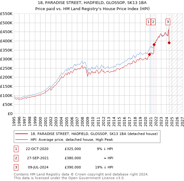 18, PARADISE STREET, HADFIELD, GLOSSOP, SK13 1BA: Price paid vs HM Land Registry's House Price Index