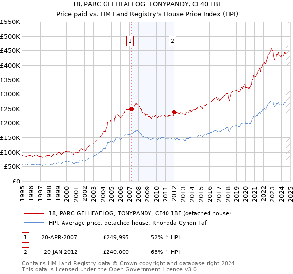 18, PARC GELLIFAELOG, TONYPANDY, CF40 1BF: Price paid vs HM Land Registry's House Price Index