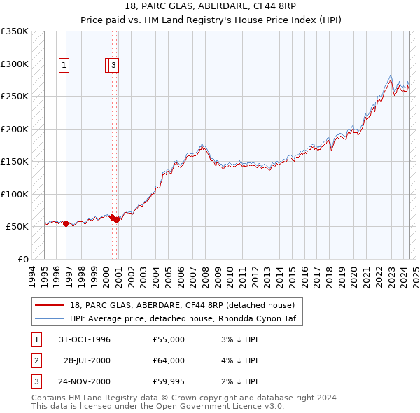 18, PARC GLAS, ABERDARE, CF44 8RP: Price paid vs HM Land Registry's House Price Index