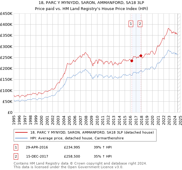 18, PARC Y MYNYDD, SARON, AMMANFORD, SA18 3LP: Price paid vs HM Land Registry's House Price Index