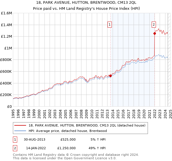 18, PARK AVENUE, HUTTON, BRENTWOOD, CM13 2QL: Price paid vs HM Land Registry's House Price Index