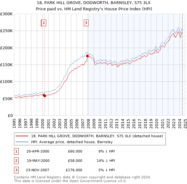 18, PARK HILL GROVE, DODWORTH, BARNSLEY, S75 3LX: Price paid vs HM Land Registry's House Price Index