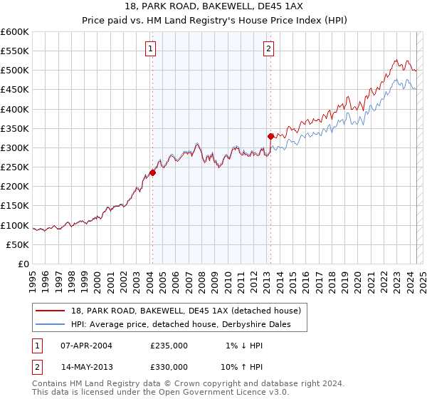 18, PARK ROAD, BAKEWELL, DE45 1AX: Price paid vs HM Land Registry's House Price Index