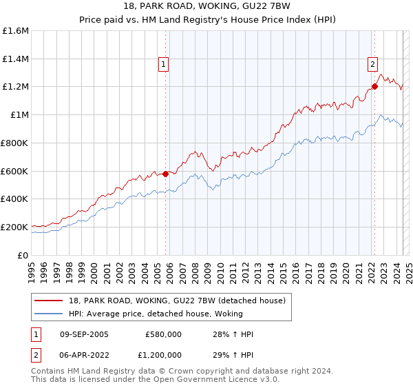 18, PARK ROAD, WOKING, GU22 7BW: Price paid vs HM Land Registry's House Price Index