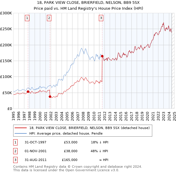 18, PARK VIEW CLOSE, BRIERFIELD, NELSON, BB9 5SX: Price paid vs HM Land Registry's House Price Index