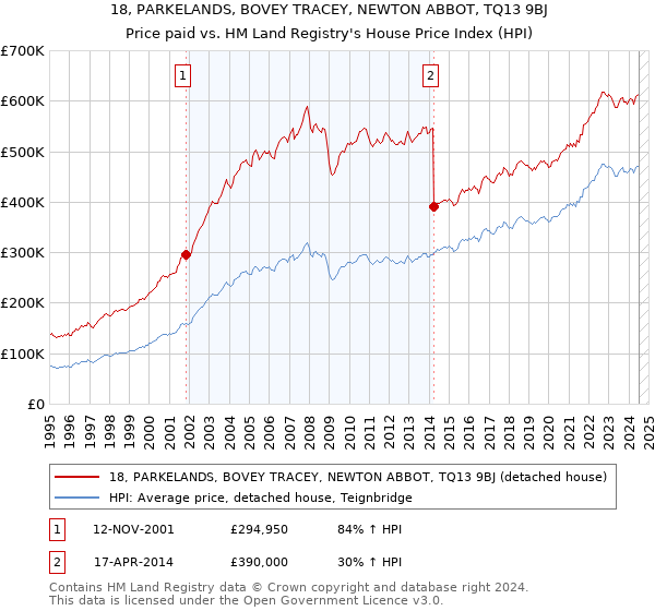 18, PARKELANDS, BOVEY TRACEY, NEWTON ABBOT, TQ13 9BJ: Price paid vs HM Land Registry's House Price Index