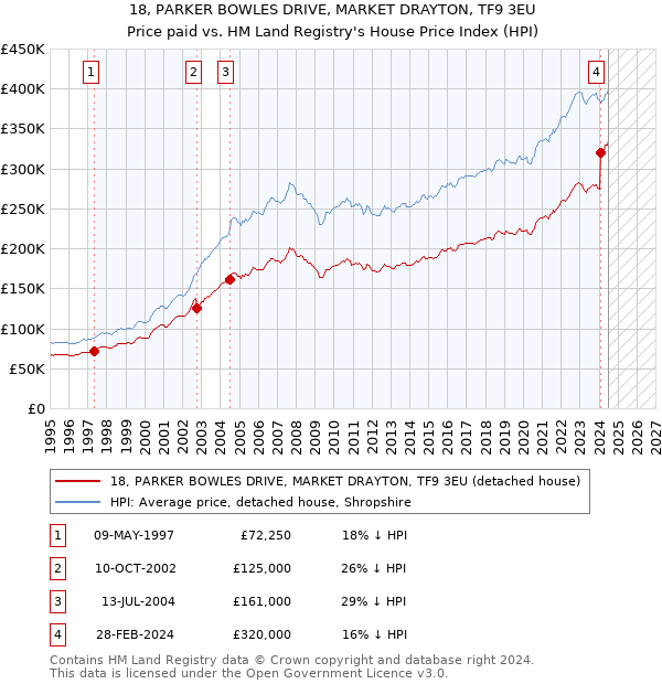 18, PARKER BOWLES DRIVE, MARKET DRAYTON, TF9 3EU: Price paid vs HM Land Registry's House Price Index