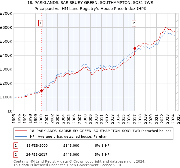 18, PARKLANDS, SARISBURY GREEN, SOUTHAMPTON, SO31 7WR: Price paid vs HM Land Registry's House Price Index