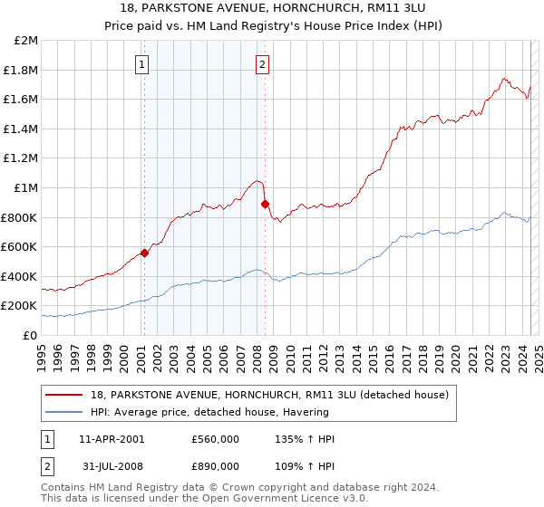 18, PARKSTONE AVENUE, HORNCHURCH, RM11 3LU: Price paid vs HM Land Registry's House Price Index