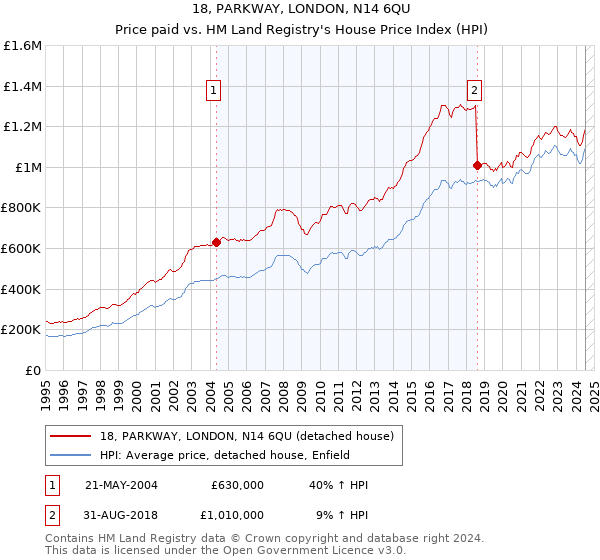 18, PARKWAY, LONDON, N14 6QU: Price paid vs HM Land Registry's House Price Index