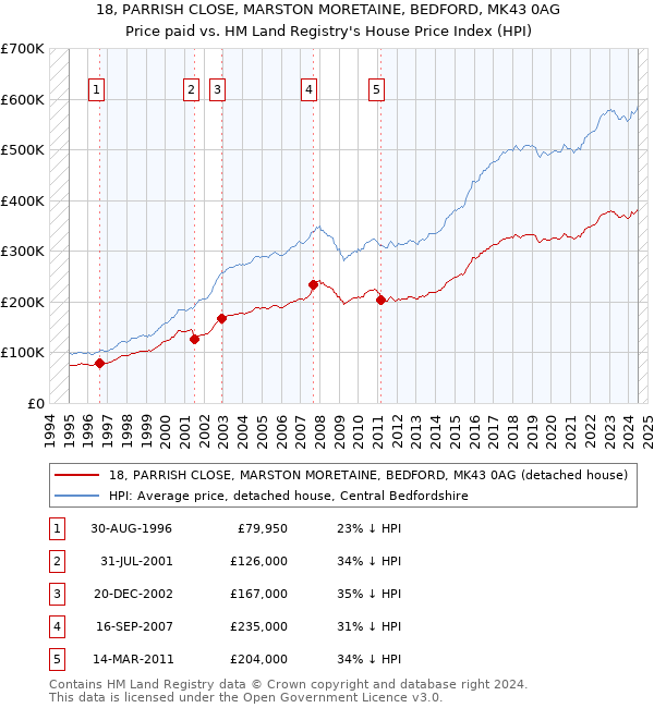 18, PARRISH CLOSE, MARSTON MORETAINE, BEDFORD, MK43 0AG: Price paid vs HM Land Registry's House Price Index