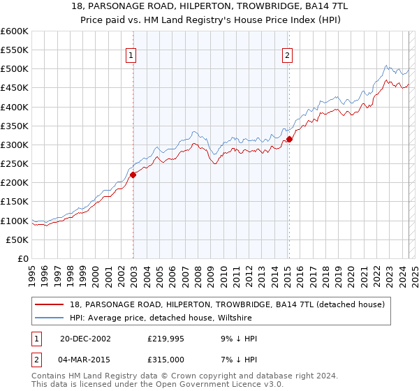 18, PARSONAGE ROAD, HILPERTON, TROWBRIDGE, BA14 7TL: Price paid vs HM Land Registry's House Price Index