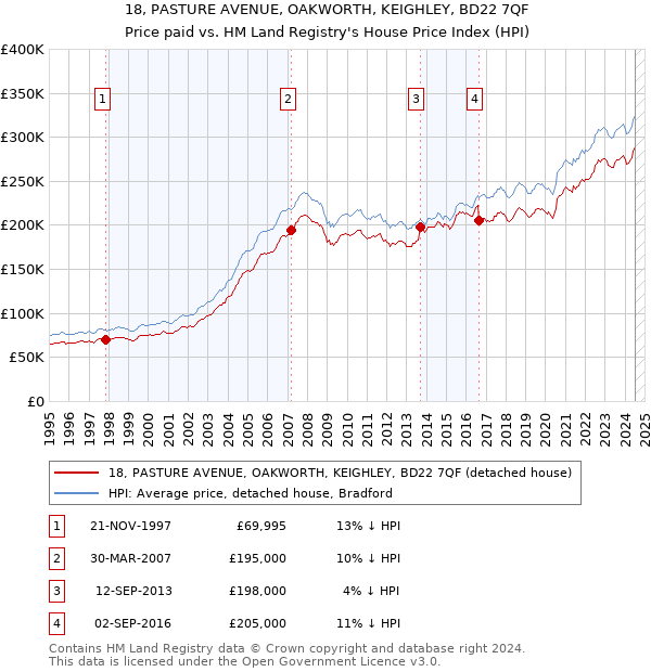 18, PASTURE AVENUE, OAKWORTH, KEIGHLEY, BD22 7QF: Price paid vs HM Land Registry's House Price Index