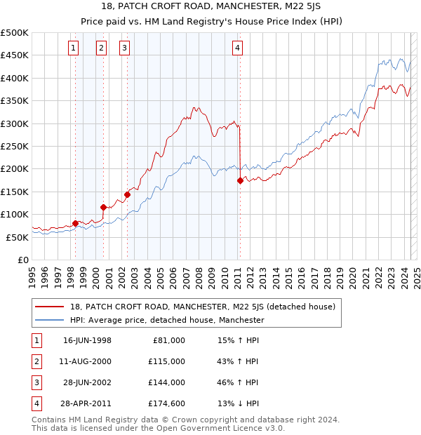 18, PATCH CROFT ROAD, MANCHESTER, M22 5JS: Price paid vs HM Land Registry's House Price Index