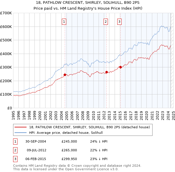 18, PATHLOW CRESCENT, SHIRLEY, SOLIHULL, B90 2PS: Price paid vs HM Land Registry's House Price Index