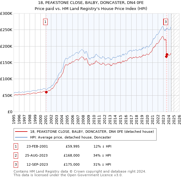 18, PEAKSTONE CLOSE, BALBY, DONCASTER, DN4 0FE: Price paid vs HM Land Registry's House Price Index