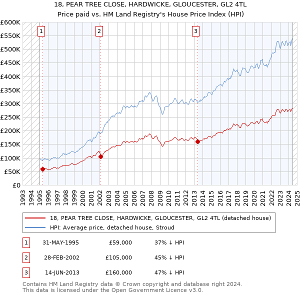 18, PEAR TREE CLOSE, HARDWICKE, GLOUCESTER, GL2 4TL: Price paid vs HM Land Registry's House Price Index