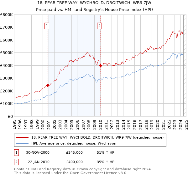 18, PEAR TREE WAY, WYCHBOLD, DROITWICH, WR9 7JW: Price paid vs HM Land Registry's House Price Index