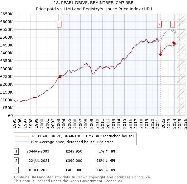 18, PEARL DRIVE, BRAINTREE, CM7 3RR: Price paid vs HM Land Registry's House Price Index