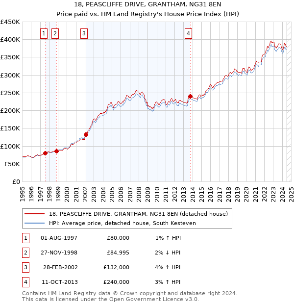 18, PEASCLIFFE DRIVE, GRANTHAM, NG31 8EN: Price paid vs HM Land Registry's House Price Index