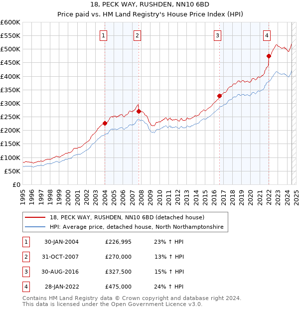 18, PECK WAY, RUSHDEN, NN10 6BD: Price paid vs HM Land Registry's House Price Index