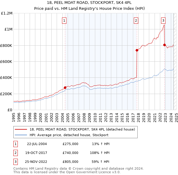 18, PEEL MOAT ROAD, STOCKPORT, SK4 4PL: Price paid vs HM Land Registry's House Price Index