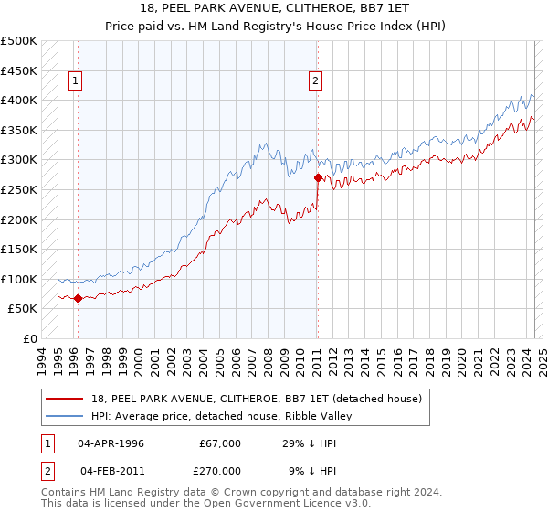 18, PEEL PARK AVENUE, CLITHEROE, BB7 1ET: Price paid vs HM Land Registry's House Price Index