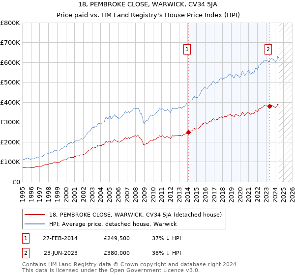 18, PEMBROKE CLOSE, WARWICK, CV34 5JA: Price paid vs HM Land Registry's House Price Index