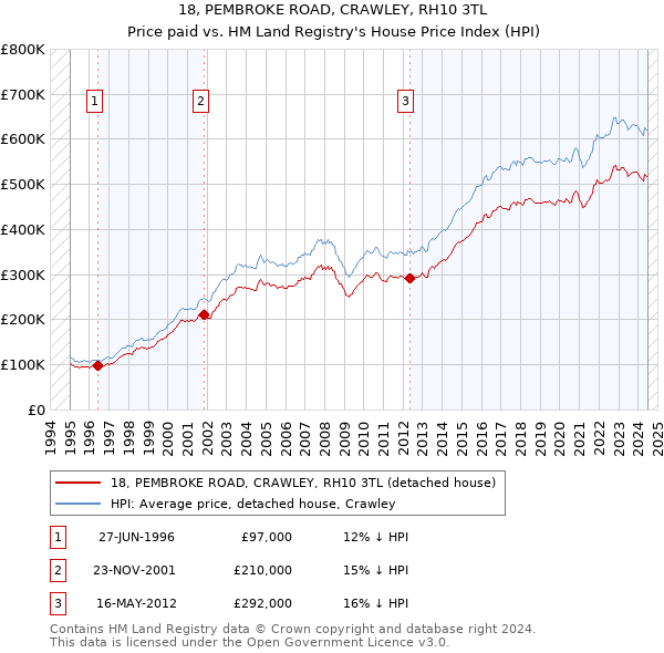 18, PEMBROKE ROAD, CRAWLEY, RH10 3TL: Price paid vs HM Land Registry's House Price Index