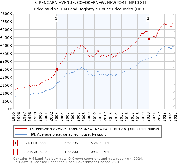 18, PENCARN AVENUE, COEDKERNEW, NEWPORT, NP10 8TJ: Price paid vs HM Land Registry's House Price Index