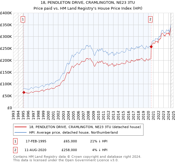 18, PENDLETON DRIVE, CRAMLINGTON, NE23 3TU: Price paid vs HM Land Registry's House Price Index