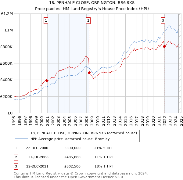 18, PENHALE CLOSE, ORPINGTON, BR6 9XS: Price paid vs HM Land Registry's House Price Index