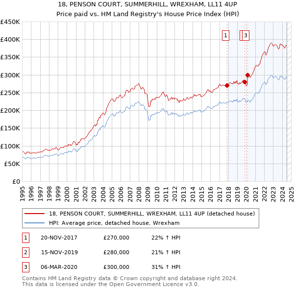 18, PENSON COURT, SUMMERHILL, WREXHAM, LL11 4UP: Price paid vs HM Land Registry's House Price Index