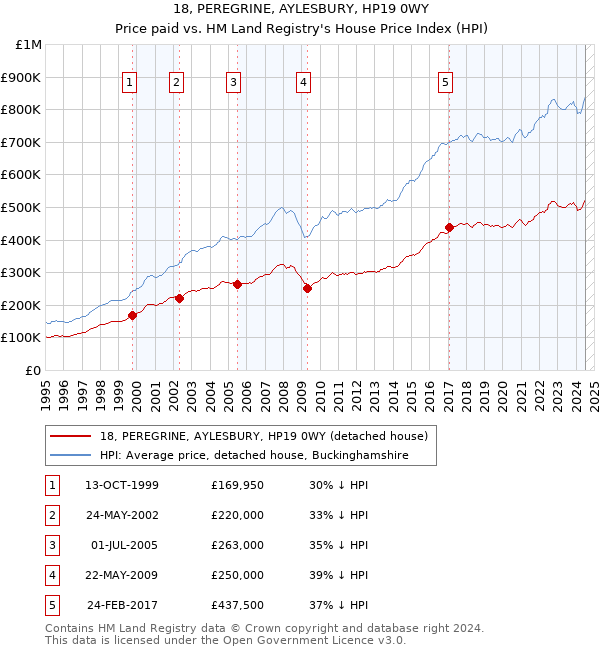 18, PEREGRINE, AYLESBURY, HP19 0WY: Price paid vs HM Land Registry's House Price Index