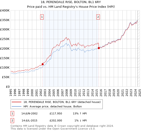 18, PERENDALE RISE, BOLTON, BL1 6RY: Price paid vs HM Land Registry's House Price Index