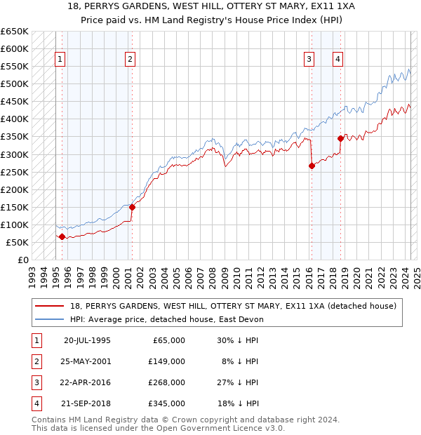 18, PERRYS GARDENS, WEST HILL, OTTERY ST MARY, EX11 1XA: Price paid vs HM Land Registry's House Price Index