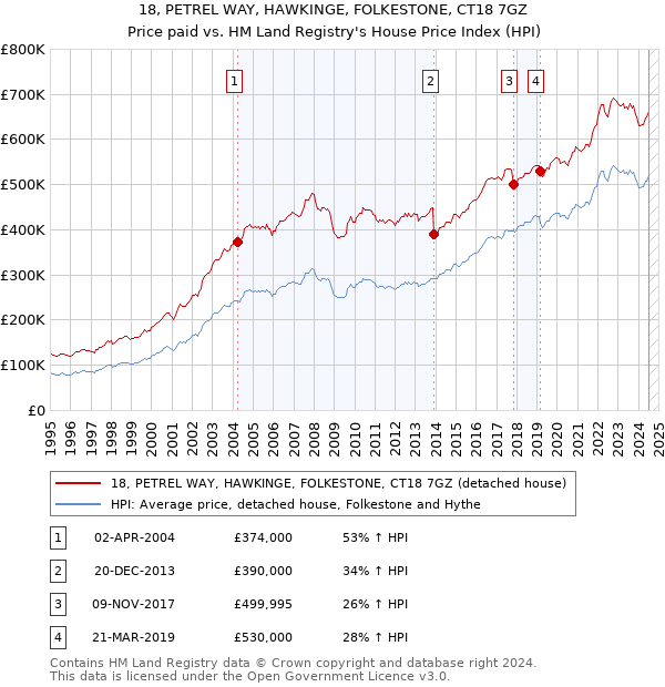 18, PETREL WAY, HAWKINGE, FOLKESTONE, CT18 7GZ: Price paid vs HM Land Registry's House Price Index