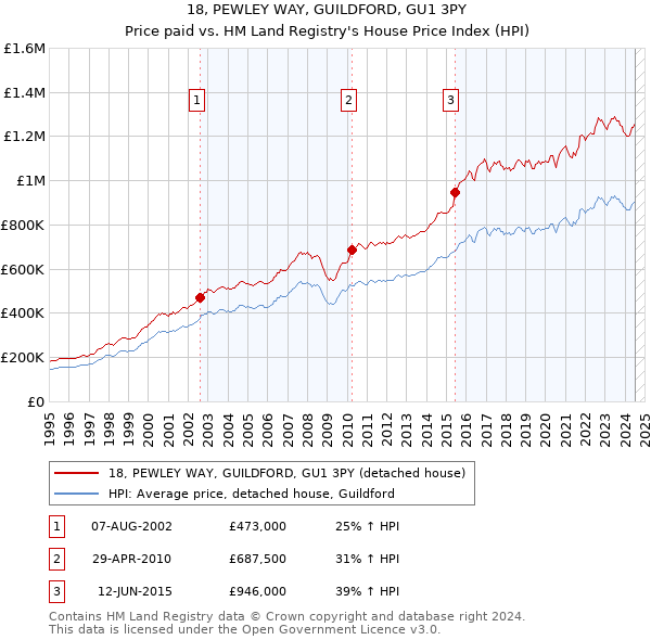 18, PEWLEY WAY, GUILDFORD, GU1 3PY: Price paid vs HM Land Registry's House Price Index