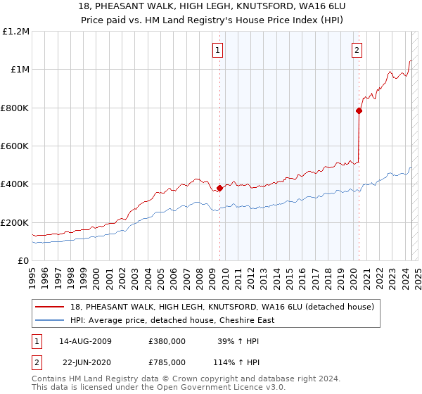 18, PHEASANT WALK, HIGH LEGH, KNUTSFORD, WA16 6LU: Price paid vs HM Land Registry's House Price Index