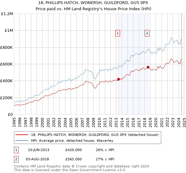 18, PHILLIPS HATCH, WONERSH, GUILDFORD, GU5 0PX: Price paid vs HM Land Registry's House Price Index