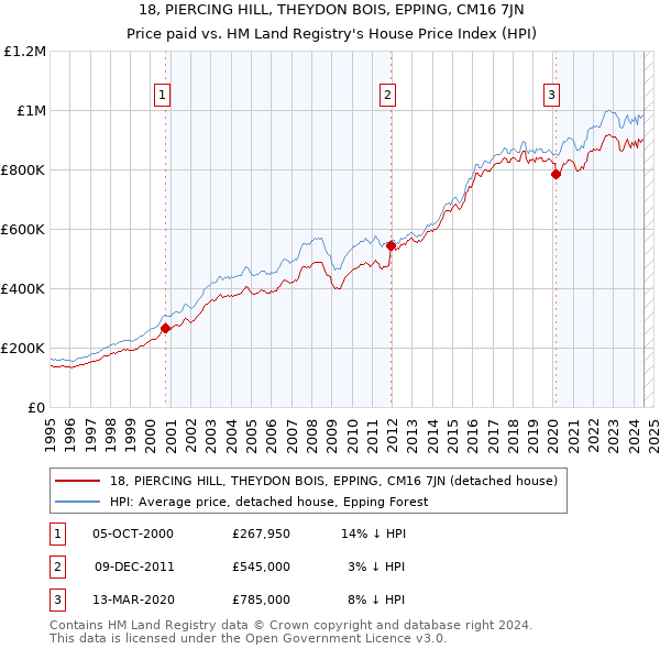 18, PIERCING HILL, THEYDON BOIS, EPPING, CM16 7JN: Price paid vs HM Land Registry's House Price Index