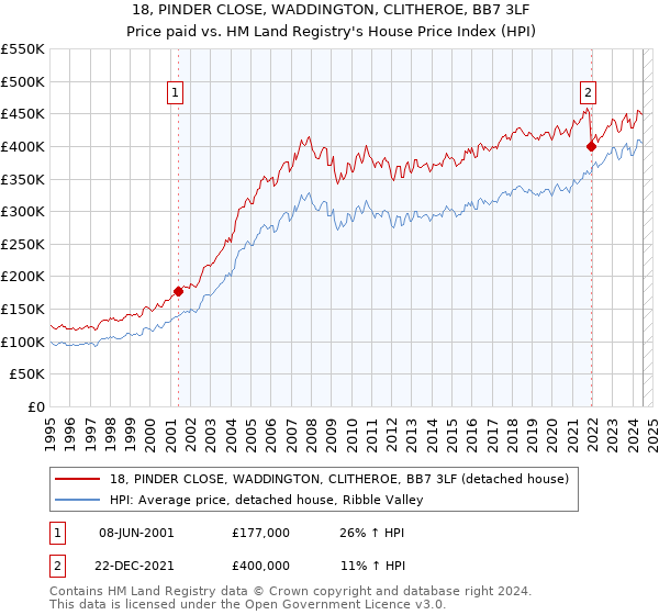 18, PINDER CLOSE, WADDINGTON, CLITHEROE, BB7 3LF: Price paid vs HM Land Registry's House Price Index